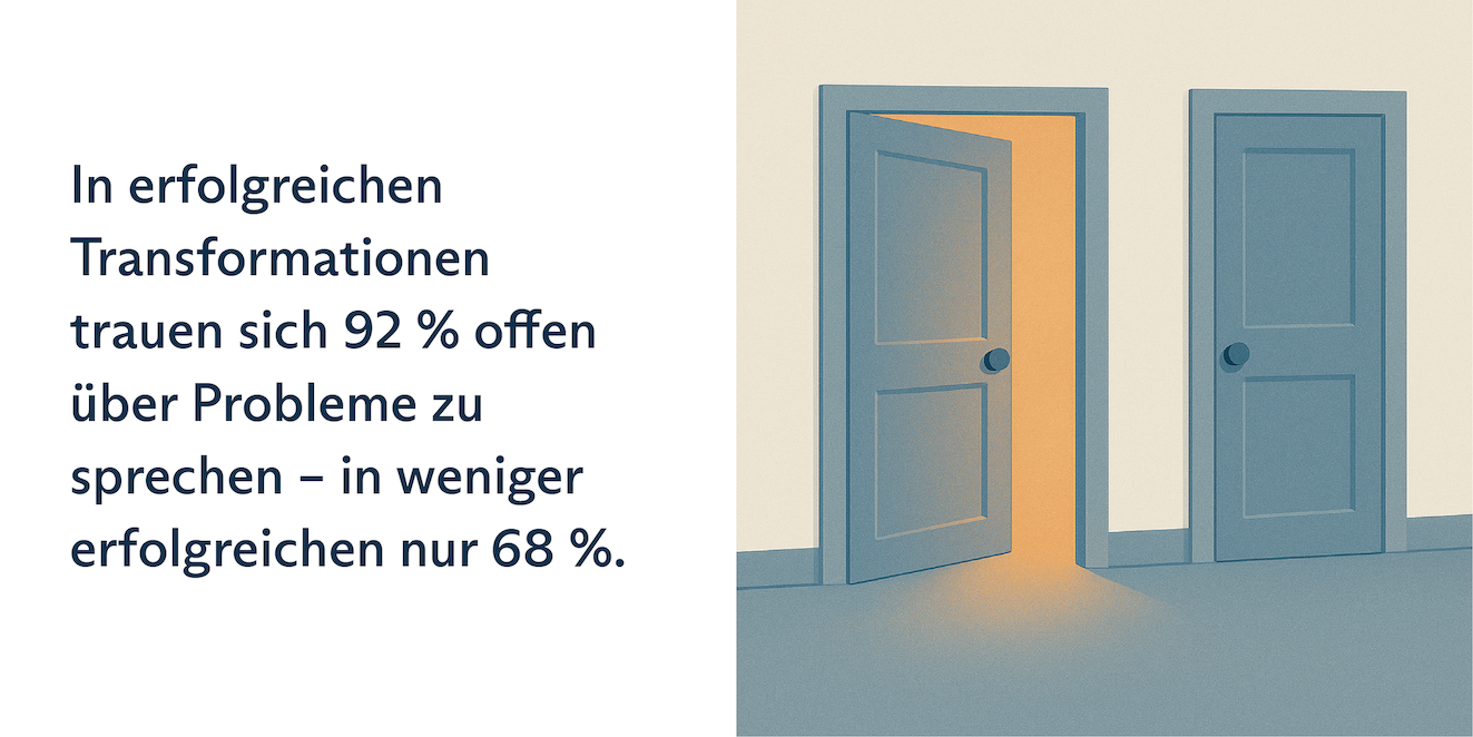 Grafik mit dem Hinweis auf folgendes Studienergebnis: In erfolgreichen Transformationen trauen sich 92 % offen über Probleme zu sprechen - in weniger erfolgreichen nur 68 %.